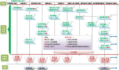 軟件實現過程中的可交付產品及其評審、審計與基線管理示意圖解析